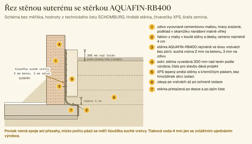 Schéma řezu suterénní stěnou ze zdiva na základové desce: fabion v koutu s kótou rameno 4 cm, dvě vrstvy minerální stěrky na stěně s popiskem tloušťka suché vrstvy 2 mm beton a 3 mm zdivo, stěrka přetažená po desce a jejím čele, lepená deska XPS s tečkami lepidla, zemina, sokl vyvedený nad terén s kótou 300 mm podle výrobce. Očíslovaná legenda 1 až 7.