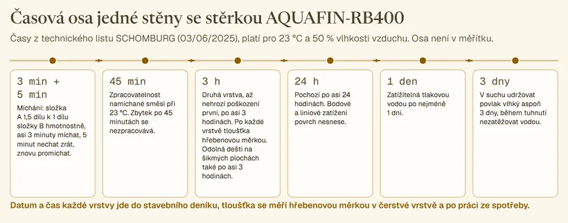 Časová osa práce se stěrkou AQUAFIN-RB400 v šesti kartách od míchání přes dvě vrstvy po tři dny ošetřování: 3 min míchání a 5 min zrání, 45 min zpracovatelnost, druhá vrstva po 3 h s měřením tloušťky hřebenovou měrkou, pochozí po 24 h, tlaková voda po 1 dni, 3 dny vlhkého ošetření. Časy platí pro 23 °C a 50 % vlhkosti.