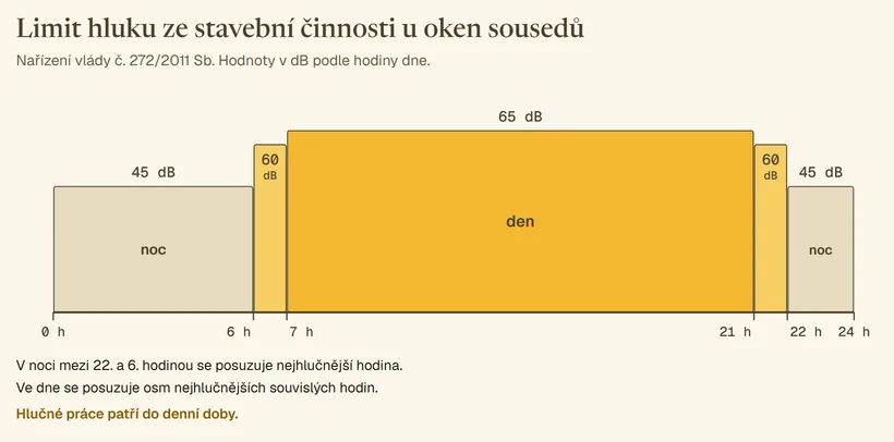 Graf limitu hluku ze stavební činnosti u oken sousedních domů podle hodiny dne: od 22 do 6 hodin 45 dB, od 6 do 7 hodin 60 dB, od 7 do 21 hodin 65 dB, od 21 do 22 hodin 60 dB.