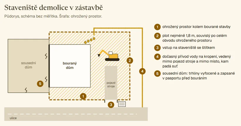 Půdorys staveniště demolice v zástavbě: bouraný dům se společnou zdí se sousedním domem, vyšrafovaný ohrožený prostor, plot nejméně 1,8 m po celém obvodu, vstup se štítkem, pojezd stroje, dočasný přívod vody na kropení vedený vně plotu mimo pojezd stroje a mimo dopad suti, trhliny sousedního domu zapsané v pasportu a ulice před staveništěm.