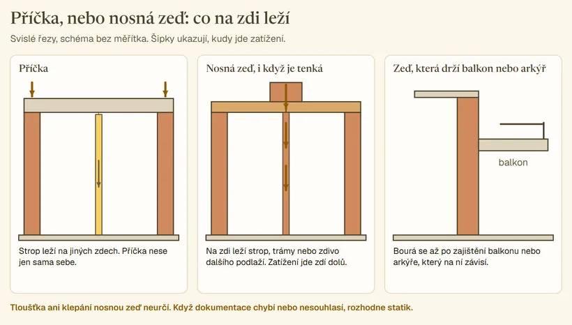 Tři svislé řezy. Příčka: strop leží na obvodových zdech, příčka pod ním nese jen sama sebe. Nosná tenká zeď: trámy leží na obvodových zdech a na ní, nad ní stojí zdivo dalšího podlaží a zatížení jde zdí dolů. Zeď, která drží balkon nebo arkýř: bourá se až po jeho zajištění.