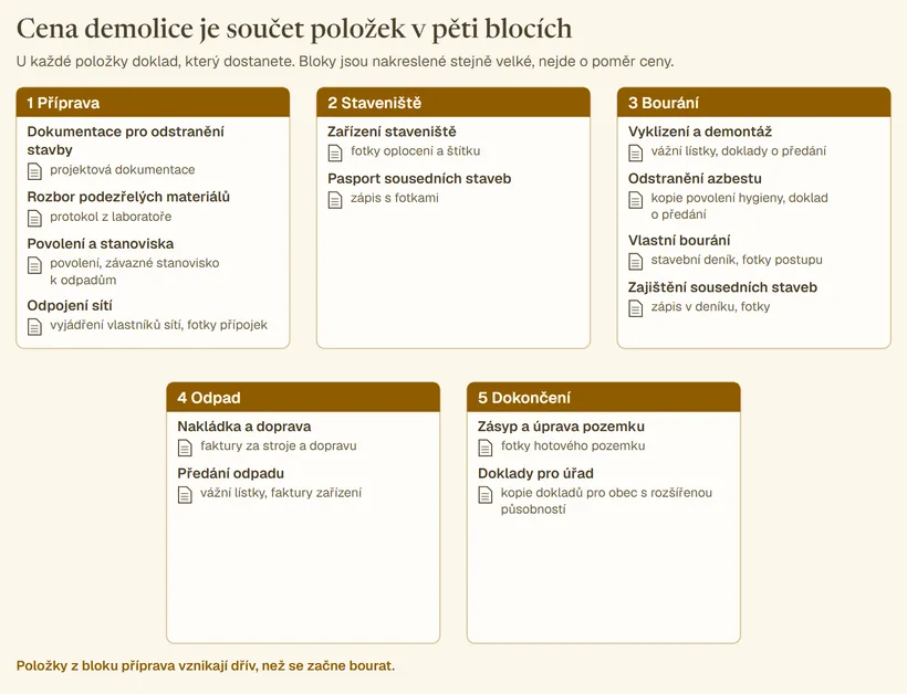 Pět stejně velkých bloků ceny demolice v pořadí příprava, staveniště, bourání, odpad a dokončení. V každém bloku jeho položky z tabulky a u každé položky doklad: projektová dokumentace, protokol z laboratoře, povolení, fotky oplocení, pasport, vážní lístky, stavební deník, faktury za dopravu, fotky pozemku a kopie dokladů pro obec s rozšířenou působností.