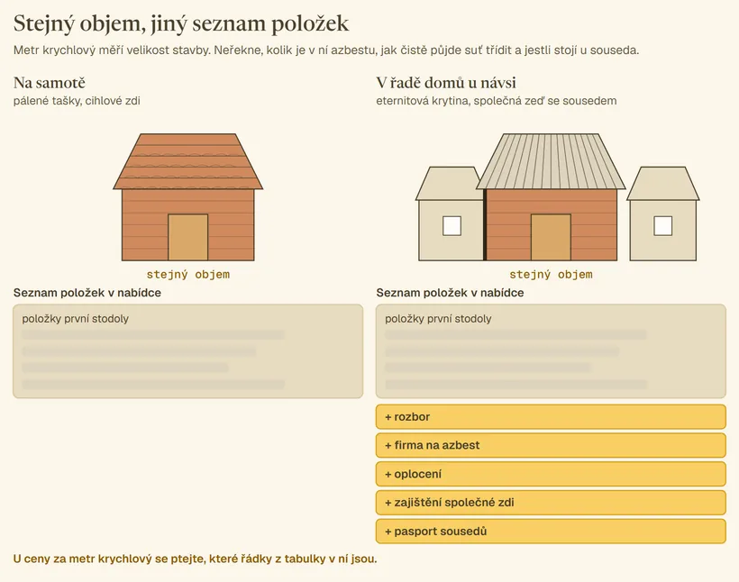 Dvě stodoly stejného objemu. Vlevo stodola na samotě s pálenými taškami a cihlovými zdmi a její seznam položek. Vpravo stodola v řadě domů u návsi s eternitovou krytinou a společnou zdí, se stejnými položkami a navíc rozborem, firmou na azbest, oplocením, zajištěním společné zdi a pasportem sousedů.