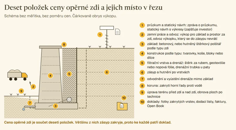 Řez opěrnou zdí s deseti očíslovanými položkami ceny na jejich místě: 1 průzkum a statický návrh jako vrták geologa a výkres nad zdí, 2 zemní práce a odvoz jako čárkovaný obrys výkopu a nákladní auto s výkopkem, 3 základ, 4 konstrukce zdi, 5 filtrační vrstva a drenážní trubka u paty rubu, 6 zásyp ve vrstvách, 7 vyústění drenáže před zdí, 8 koruna se zákrytem, 9 upravený terén před zdí a nad zdí, 10 složka dokladů. Bez cen a bez poměru velikostí.
