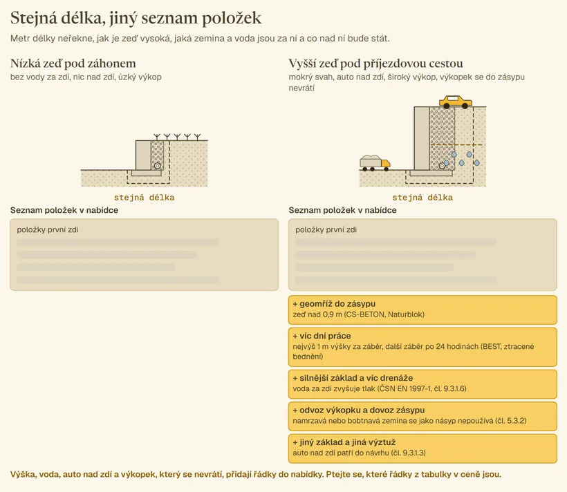 Dvě zdi stejné délky vedle sebe. Vlevo nízká zeď pod záhonem bez vody za zdí a s úzkým výkopem a krátký seznam položek. Vpravo vyšší zeď pod příjezdovou cestou s autem nad zdí, vodou za zdí, širokým výkopem, nákladním autem s výkopkem a geomříží, pod ní stejný seznam položek a navíc řádky: geomříž do zásypu u zdi nad 0,9 m podle CS-BETON, víc dní práce při nejvýš 1 m za záběr a dalším záběru po 24 hodinách podle BEST, silnější základ a víc drenáže kvůli vodě, odvoz výkopku a dovoz zásypu u namrzavé nebo bobtnavé zeminy, jiný základ a výztuž kvůli autu nad zdí.
