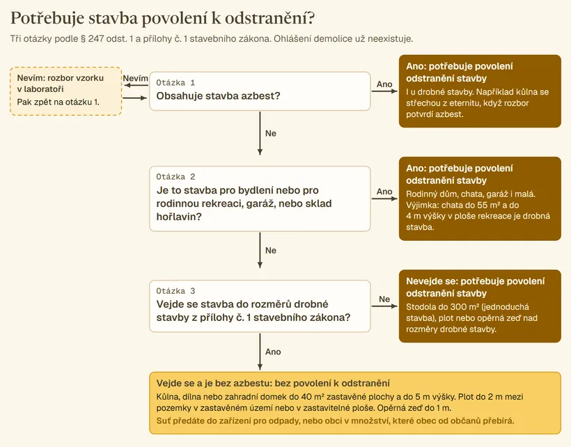 Rozhodovací schéma ve třech otázkách: obsahuje stavba azbest, je to stavba pro bydlení nebo rodinnou rekreaci, garáž nebo sklad hořlavin, vejde se do rozměrů drobné stavby. Když stavba obsahuje azbest, je pro bydlení, rekreaci, garáž nebo sklad hořlavin, nebo překročí rozměry drobné stavby, potřebuje povolení odstranění stavby. Bez povolení se odstraní jen drobná stavba bez azbestu, například kůlna do 40 m² a 5 m výšky, plot do 2 m nebo opěrná zeď do 1 m.