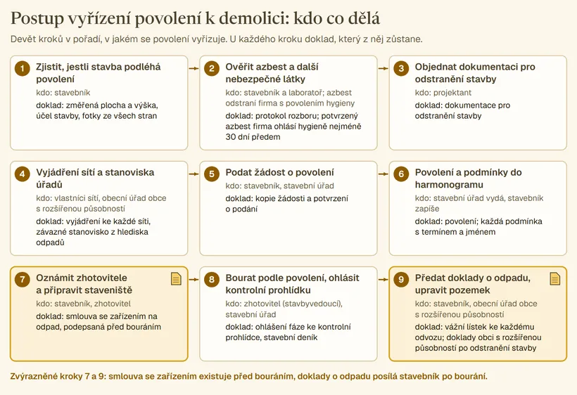 Devět kroků vyřízení povolení k demolici s tím, kdo krok dělá, a dokladem, který z něj zůstane: od zjištění, jestli stavba podléhá povolení, přes rozbor na azbest, dokumentaci projektanta, vyjádření sítí a stanoviska, žádost a povolení, oznámení zhotovitele se smlouvou se zařízením na odpad, bourání s kontrolní prohlídkou, až po předání dokladů o odpadu obci s rozšířenou působností.