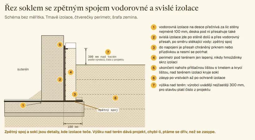 Schéma řezu soklem domu: vodorovná hydroizolace na desce přečnívá za stěnu s kótou 100 mm, svislá hydroizolace ji překrývá a tvoří zpětný spoj, čárkovaně prkno chránící přesah do napojení, na izolaci lepený polystyren bez hmoždinek, nahoře nad terénem ukončovací lišta a sokl s kótou 300 mm podle výrobců a poznámkou číslo z projektu. Očíslovaná legenda 1 až 7.