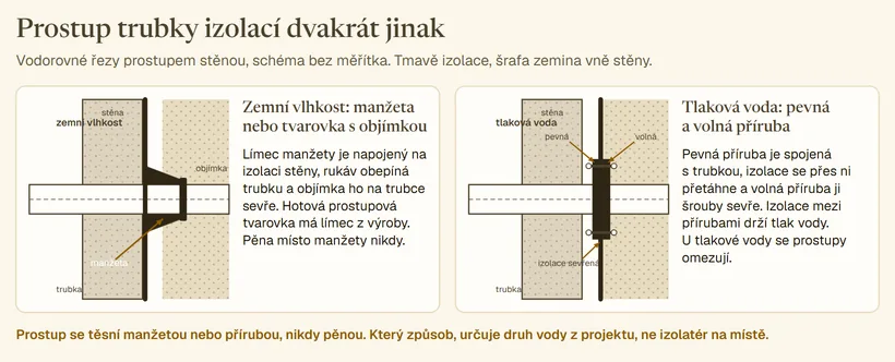 Dva vodorovné řezy prostupem trubky stěnou s hydroizolací: vlevo u zemní vlhkosti manžeta s límcem napojeným na izolaci a objímkou na trubce, vpravo u tlakové vody izolace sevřená v jednom kuse mezi pevnou a volnou přírubu se šrouby.