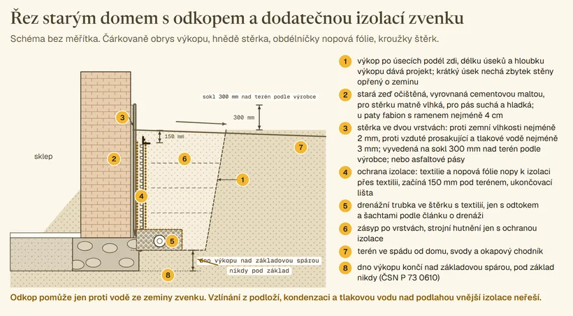 Řez starým cihlovým domem: odkopaný úsek stěny suterénu s výkopem, který končí nad základovou spárou s popiskem nikdy pod základ, stěrka na očištěném zdivu vyvedená 300 mm nad terén, fabion u paty, nopová fólie nopy k izolaci přes ochrannou textilii od 150 mm pod terénem, drenážní trubka ve štěrku, zásyp po vrstvách a terén se spádem od domu. Očíslovaná legenda 1 až 8.