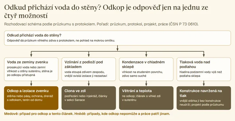 Rozhodovací schéma: otázka odkud přichází voda do stěny a čtyři větve. Voda ze zeminy zvenku vede k odkopu a izolaci zvenku, zvýrazněno medově. Vzlínání z podloží vede ke cloně ve zdi podřezáním nebo injektáží, kondenzace k větrání a teplotě, tlaková voda nad podlahou ke konstrukci navržené na tlak podle projektu.