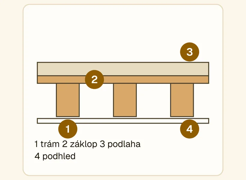 Řez dřevěným trámovým stropem: trámy, záklop z fošen nebo desek, skladba podlahy nahoře, podhled dole.