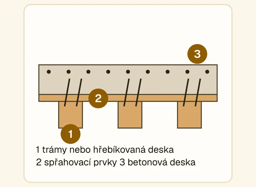 Řez dřevobetonovým spřaženým stropem: trámy nebo hřebíkovaná deska dole, spřahovací prvky zavrtané šikmo do dřeva a zalité v betonové desce nahoře.