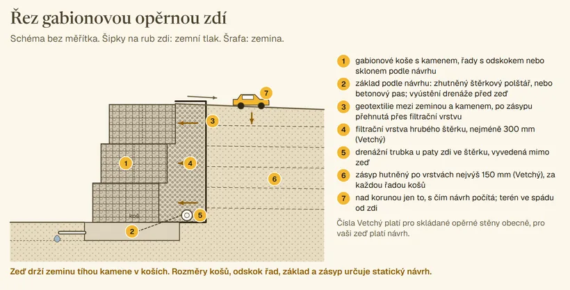 Svislý řez gabionovou opěrnou zdí ze tří řad košů s odskokem na základu. Za koši filtrační vrstva hrubého štěrku nejméně 300 mm podle Vetchého, od zásypu oddělená geotextilií, u paty drenážní trubka vyvedená před zeď. Zásyp hutněný po vrstvách nejvýš 150 mm. Nad korunou terén ve spádu od zdi a auto se šipkou zatížení, na rub zdi šipky zemního tlaku. Očíslovaná legenda 1 až 7.