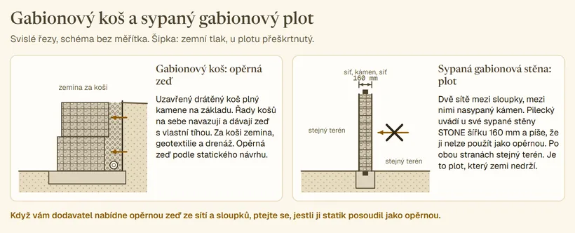 Dva řezy vedle sebe. Vlevo gabionový koš: dvě řady uzavřených košů plných kamene na základu, za nimi zemina, štěrk, geotextilie a drenáž, šipky zemního tlaku na koše. Vpravo sypaná gabionová stěna STONE: dvě sítě mezi sloupkem v patce, mezi nimi kámen, šířka 160 mm podle Pilecký, po obou stranách stejný terén a přeškrtnutá šipka zemního tlaku.