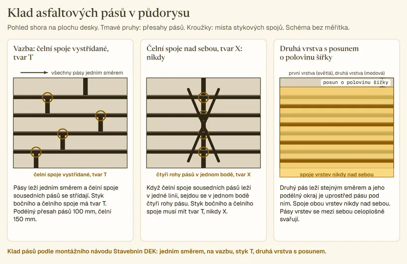 Schéma půdorysu kladu asfaltových pásů ve třech panelech: vazba s vystřídanými čelními spoji ve tvaru T a kroužky u styků, škrtnutý klad s čelními spoji v jedné linii ve tvaru X a druhá vrstva položená přes první s posunem o polovinu šířky pásu, spoje vrstev nikdy nad sebou.