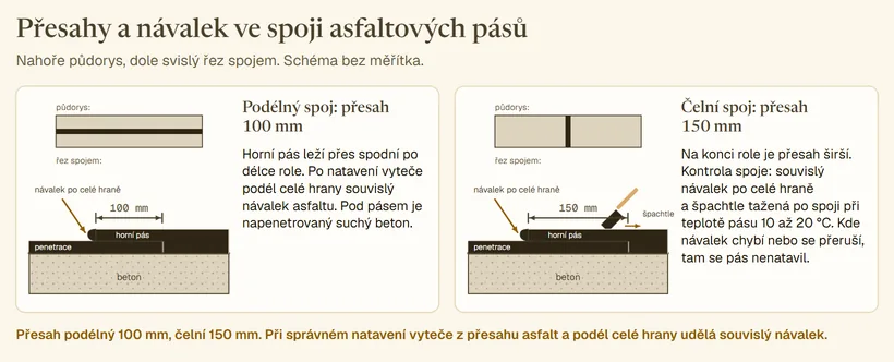 Schéma řezu spojem dvou asfaltových pásů na penetrovaném betonu, dva výřezy s malým půdorysem nad každým: podélný spoj s kótou přesahu 100 mm a čelní spoj s kótou 150 mm. Na hraně horního pásu návalek asfaltu, u čelního spoje špachtle tažená po spoji se šipkou směru.