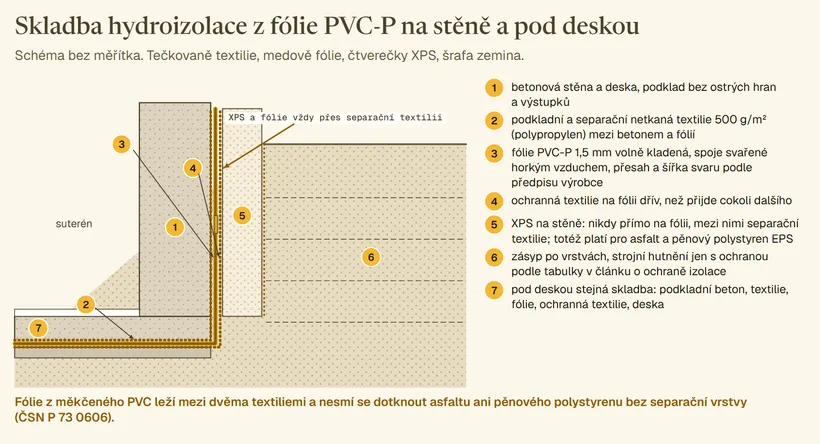 Řez stěnou suterénu a deskou: beton, podkladní textilie 500 g na metr čtvereční, fólie PVC-P 1,5 mm, ochranná textilie, XPS a zemina, pod deskou stejná skladba na podkladním betonu, s poznámkou, že XPS a fólie jdou vždy přes separační textilii a že PVC nesmí ležet přímo na asfaltu ani na pěnovém polystyrenu. Očíslovaná legenda 1 až 7.