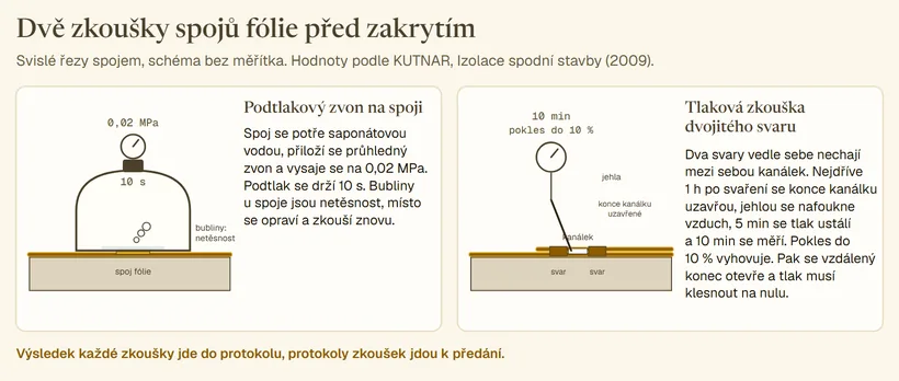 Schéma dvou zkoušek spoje fólie: podtlakový zvon na spoji potřeném saponátovou vodou s manometrem 0,02 MPa, dobou 10 s a bublinami nad netěsností, a řez dvojitým svarem s kontrolním kanálkem mezi dvěma svary, jehlou s manometrem, hodnotami 10 min a pokles do 10 % a uzavřenými konci kanálku.