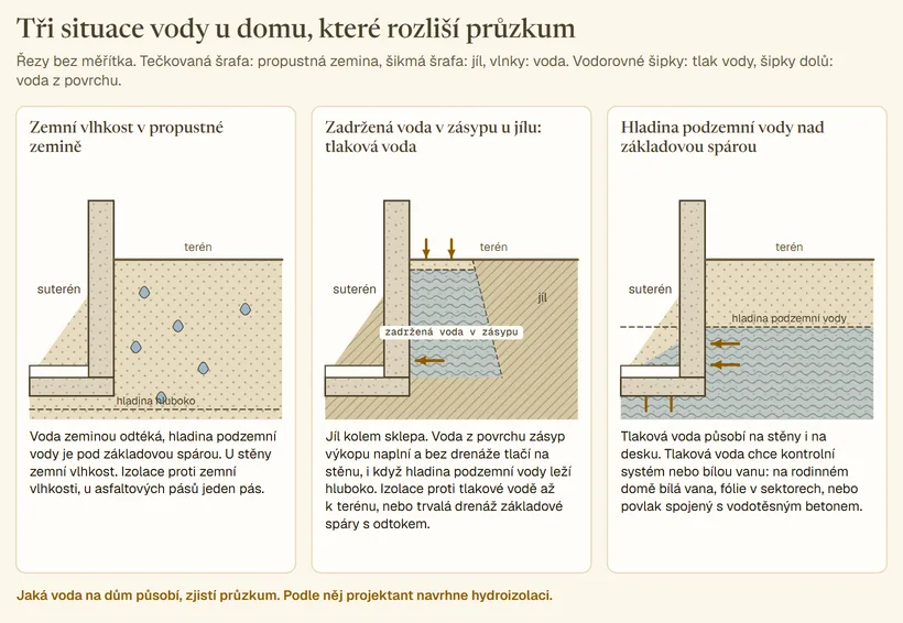 Tři řezy stejným domem se suterénem. V prvním je propustná zemina a hladina vody hluboko, u stěny zemní vlhkost. Ve druhém jíl se zadrženou vodou v zásypu až k terénu a šipkami tlaku na stěnu. Ve třetím hladina podzemní vody nad základovou spárou, šipky tlačí na stěnu i na desku zespodu. Pod každým řezem, jaký systém připadá v úvahu.