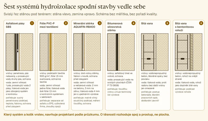 Šest svislých řezů stěnou suterénu vedle sebe, stěna vlevo a zemina vpravo, každý s jiným hydroizolačním systémem: asfaltové pásy SBS s penetrací a druhým pásem pro prosakující vodu, fólie PVC-P 1,5 mm mezi textiliemi 500 g na metr čtvereční, minerální stěrka AQUAFIN-RB400 ve dvou vrstvách s fabionem, bitumenová silnovrstvá stěrka, bílá vana z vodonepropustného betonu s těsněnou pracovní spárou a bílá vana s bentonitovou rohoží. Pod každým řezem vrstvy, pro jakou vodu systém je a co potřebuje.