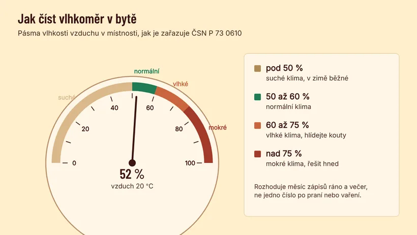 Ciferník vlhkoměru ukazuje 52 % při 20 °C. Barevná pásma: pod 50 % suché klima, 50 až 60 % normální, 60 až 75 % vlhké, nad 75 % mokré.