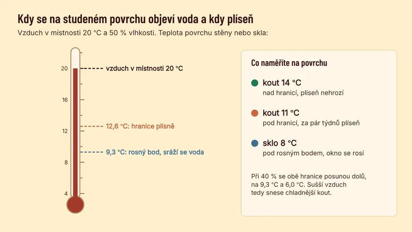 Teploměr s vyznačenými hranicemi pro vzduch 20 °C a 50 %: hranice plísně 12,6 °C a rosný bod 9,3 °C. Kout se 14 °C je nad hranicí, kout s 11 °C pod ní, sklo s 8 °C je pod rosným bodem a rosí se.