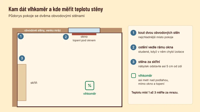 Půdorys pokoje se dvěma obvodovými stěnami. Vlhkoměr stojí uprostřed místnosti mimo okno a topení. Čísla 1 až 3 značí nejchladnější místa: kout dvou obvodových stěn, ostění vedle okna a stěnu za skříní.