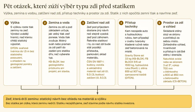 Pět očíslovaných karet s otázkami před výběrem typu zdi: výška s hranicí DITON 1,5 m u svahových tvárnic bez statického posouzení; zemina a voda, kde KB-BLOK bez geologického průzkumu nedoporučuje projekt ani stavbu; zatížení nad zdí podle ČSN EN 1997-1 včetně budoucího; přístup techniky s hmotnostmi Gravity Stone asi 33 kg, FB BLOCK 515 až 1550 kg a L stěny 659 až 907 kg; prostor za zdí a vzhled s Naturblokem svisle nebo se sklonem 3 až 5° a výkopem 700 mm nebo 800 až 850 mm. Všechny karty vedou do společného pole: zeď, která drží zeminu, potřebuje statický návrh bez ohledu na materiál a výšku.