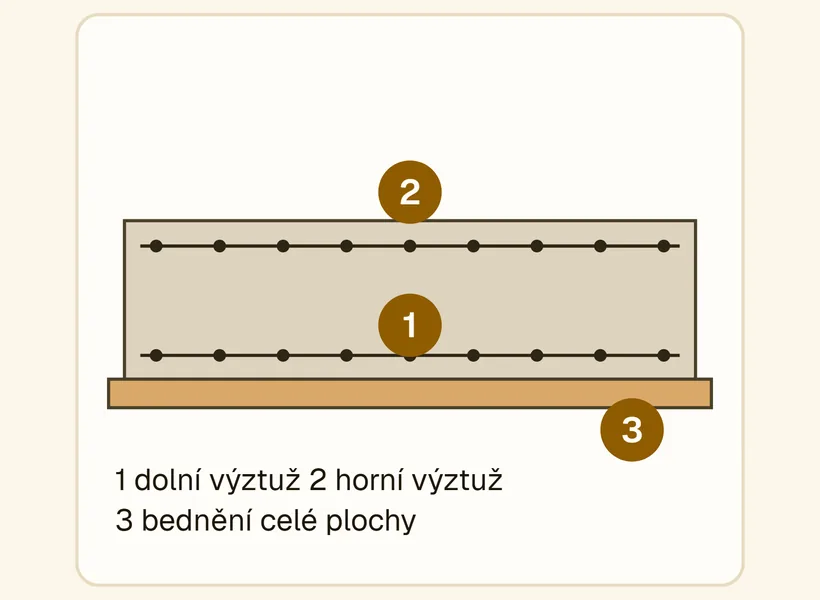 Řez monolitickou železobetonovou deskou: dolní a horní vrstva výztuže na podložkách, beton, bednění celé plochy zespodu.