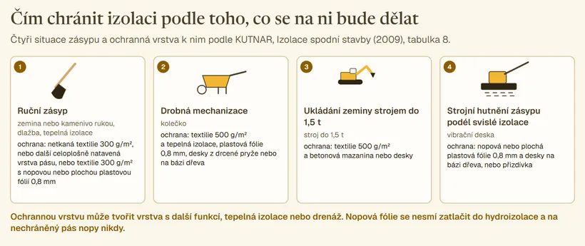 Čtyři karty s piktogramem činnosti a ochrannou vrstvou podle KUTNAR, tabulka 8. U ručního zásypu textilie 300 g/m², nebo další natavená vrstva pásu, nebo textilie s fólií 0,8 mm; u kolečka textilie 500 g/m² s tepelnou izolací, fólie 0,8 mm nebo desky z pryže či dřeva; u stroje do 1,5 tuny textilie 500 g/m² s betonovou mazaninou nebo deskami; u vibrační desky nopová nebo plochá fólie 0,8 mm s deskou na bázi dřeva, nebo přizdívka.