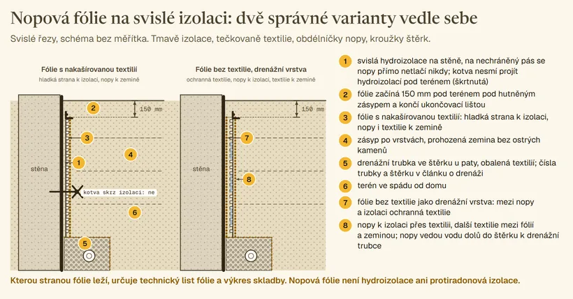 Řez stěnou suterénu se dvěma variantami nopové fólie na hydroizolaci. Vlevo fólie s textilií nopy ven k zemině a škrtnutá kotva skrz izolaci, vpravo fólie bez textilie nopy k izolaci přes ochrannou textilii a šipky vody mezi nopy dolů. Obě fólie začínají 150 mm pod terénem, končí lištou a dole vedou do štěrku s drenážní trubkou u paty. Očíslovaná legenda 1 až 8.