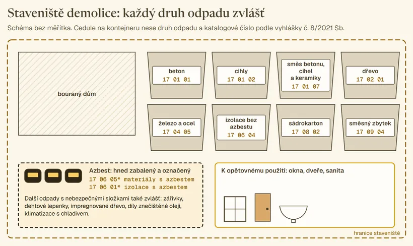Schéma staveniště demolice: bouraný dům, osm kontejnerů s cedulemi beton 17 01 01, cihly 17 01 02, směs betonu, cihel a keramiky 17 01 07, dřevo 17 02 01, železo a ocel 17 04 05, izolace bez azbestu 17 06 04, sádrokarton 17 08 02 a směsný zbytek 17 09 04. Odděleně zabalený a označený azbest s čísly 17 06 05* a 17 06 01* a další nebezpečné odpady, vedle místo pro okna, dveře a sanitu k opětovnému použití.