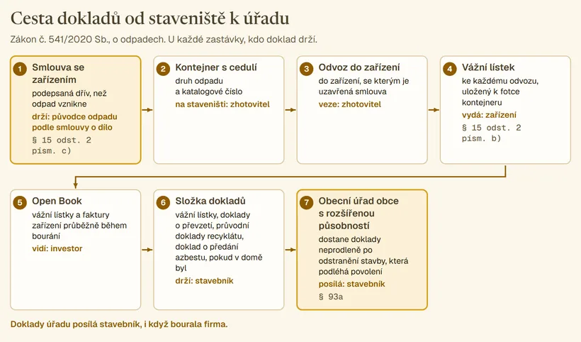 Sedm zastávek dokladů od staveniště k úřadu: smlouva se zařízením podepsaná před vznikem odpadu, kontejner s cedulí druhu a katalogového čísla, odvoz do zařízení ze smlouvy, vážní lístek ke každému odvozu, Open Book, složka dokladů u stavebníka a obecní úřad obce s rozšířenou působností, kterému stavebník doklady pošle po odstranění stavby. U každé zastávky kdo doklad drží.