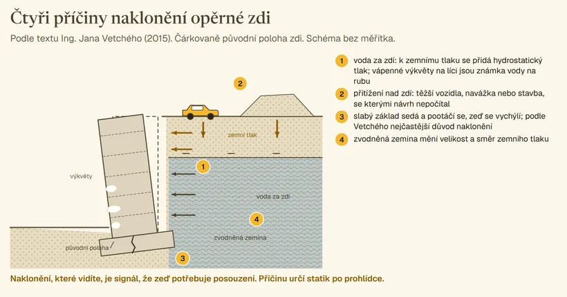 Řez nakloněnou opěrnou zdí na pootočeném a prasklém základu, čárkovaně původní poloha zdi. Čtyři očíslované příčiny: 1 voda za zdí s hladinou a šipkami hydrostatického tlaku na rub a výkvěty na líci, 2 přitížení nad zdí autem a navážkou se šipkami dolů, 3 slabý základ, který sedá a pootáčí se, 4 zvodněná zemina za zdí se šipkami zemního tlaku.