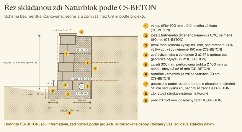 Svislý řez nízkou skládanou opěrnou zdí Naturblok podle CS-BETON: výkop šířky 700 mm, lože z hutněného kameniva 0/16 nejméně 150 mm, šest řad kamenů výšky 150 mm s první řadou pod terénem o 10 % výšky zdi, odklon 3 až 5°, zákrytová stříška. Za zdí prostor 300 mm s perforovanou drenážní trubkou Ø 100 mm v obsypu 8 až 16 mm, hutněné kamenivo po vrstvách 30 cm, geotextilie podél rostlého terénu zahnutá nahoře. Před zdí 150 mm. Kóta nejvýš 0,9 m bez geomříže a čárkovaně geomříž u vyšší zdi. Očíslovaná legenda 1 až 9.