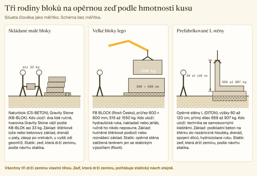 Tři panely se siluetou člověka jako měřítkem. Vlevo skládané malé bloky: dva lidé nesou tvarovku asi 33 kg, vedle nízká zeď na štěrkovém loži s drenážní trubkou. Uprostřed velké bloky lego: hydraulická ruka s kleštěmi drží blok 1550 kg průřezu 600 × 600 mm nad hutněným štěrkovým podložím. Vpravo prefabrikovaná L stěna výšky 60 až 120 cm a 659 až 907 kg na kleštích nad podkladním betonem na štěrku. Pod každým panelem, kdo zeď uloží, jaký základ potřebuje a co k ní říká statik.