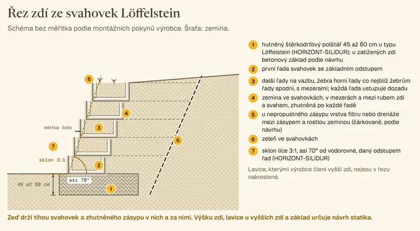 Svislý řez zdí ze svahovek Löffelstein ve svahu. Odspodu hutněný štěrkodrťový polštář s kótou 45 až 60 cm, pět řad svahovek jako otevřených korýtek plných zeminy, každá řada ustupuje dozadu, líc ve sklonu 3:1 s úhlem asi 70° od vodorovné, rostliny ve svahovkách. Zemina vyplňuje svahovky i prostor mezi rubem zdi a svahem, čárkovaně vrstvy zásypu po řadách a čárkovaně volitelná vrstva filtru nebo drenáže na hranici rostlé zeminy. Očíslovaná legenda 1 až 7.