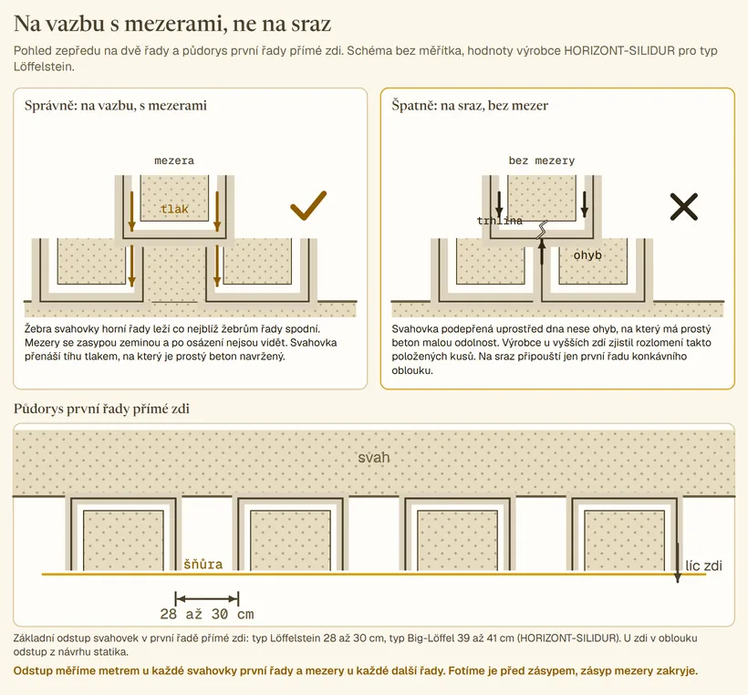 Dva detaily v pohledu zepředu a půdorys. Vlevo správně: dvě řady svahovek na vazbu s mezerami zasypanými zeminou, žebra horní svahovky nad žebry dvou spodních, šipky tlaku žebry dolů, fajfka. Vpravo špatně: svahovky na sraz bez mezer, horní svahovka podepřená uprostřed dna, šipky ohybu a trhlina ve dně, křížek. Dole půdorys první řady přímé zdi se šňůrou podél líce a kótou odstupu 28 až 30 cm, v textu odstup Big-Löffel 39 až 41 cm.