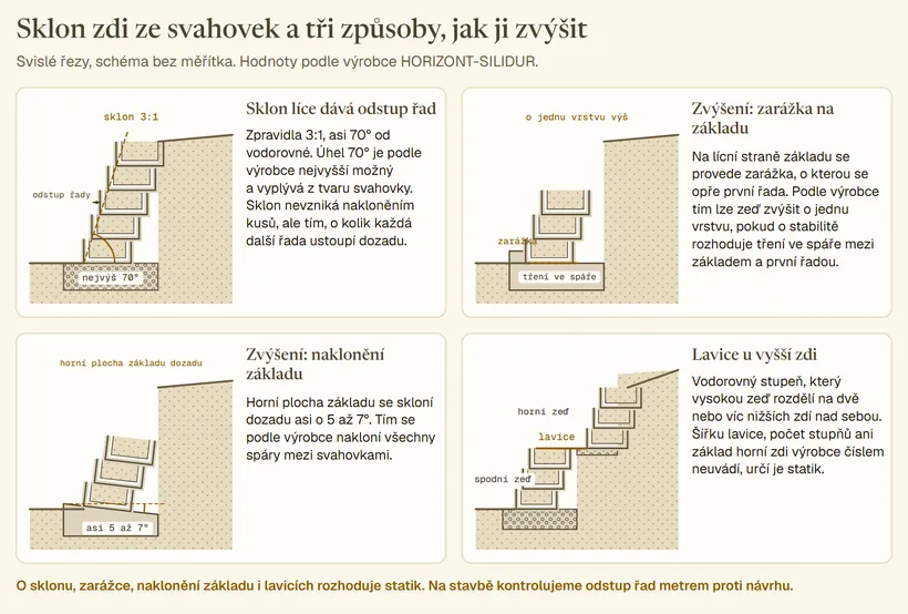 Čtyři svislé řezy zdí ze svahovek Löffelstein. Sklon líce daný odstupem řad, 3:1 a nejvýš 70° od vodorovné. Zarážka na lícní straně základu, o kterou se opře první řada, zvýšení o jednu vrstvu. Horní plocha základu skloněná dozadu asi o 5 až 7° s nakloněnými spárami. Lavice jako vodorovný stupeň mezi spodní a horní zdí.