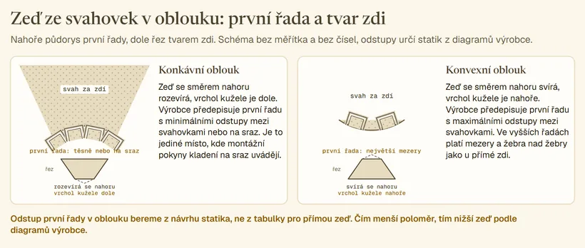Dva panely. Vlevo konkávní oblouk: půdorys první řady se svahovkami těsně u sebe nebo na sraz, svah za obloukem, pod ním řez tvarem zdi, která se nahoru rozevírá, vrchol kužele dole. Vpravo konvexní oblouk: první řada s největšími mezerami, svah uvnitř oblouku, řez zdí, která se nahoru svírá, vrchol kužele nahoře. Bez čísel.