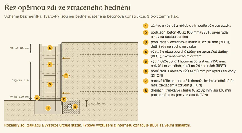 Svislý řez opěrnou zdí ze ztraceného bednění na betonovém základu. Zdola nahoru: základ s výztuží do dutin, podkladní beton 40 až 100 mm, první řada v cementové maltě 10 až 30 mm, další řady na sucho, výztuž u obou povrchů stěny, betonová výplň hutněná po vrstvách 150 mm s vyznačeným záběrem nejvýš 1 m, horní řada s mezerou 20 až 50 mm. Na rubu nopová fólie k drenáži a hydroizolační nátěr, drenážní trubka ve štěrku 16 až 32 mm asi 100 mm pod horním okrajem základu. Šipky zemního tlaku na rub. Očíslovaná legenda 1 až 8 s jmény výrobců BEST a DITON.