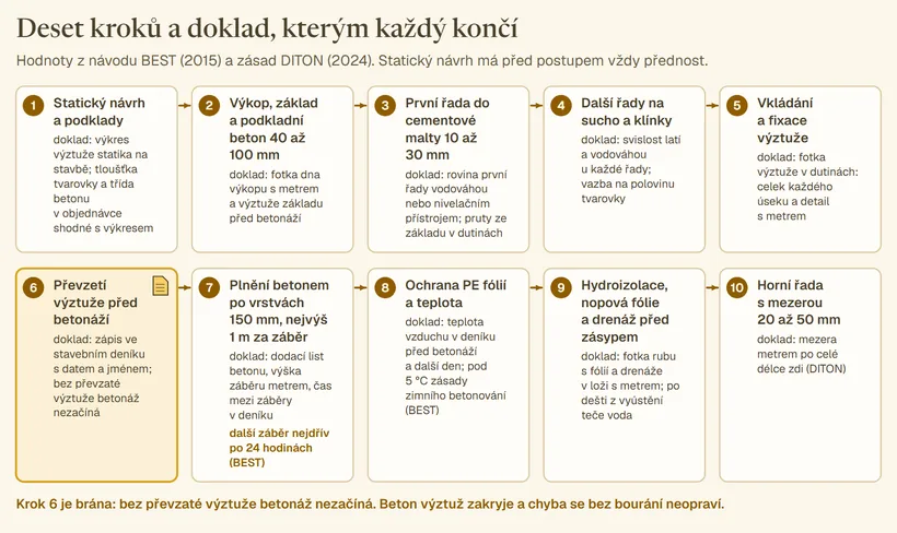 Deset karet kroků stavby opěrné zdi ze ztraceného bednění, u každé doklad: výkres statika; fotka dna výkopu a výztuže základu; rovina první řady; svislost latí; fotka výztuže; zápis o převzetí výztuže v deníku jako zvýrazněná brána; dodací list betonu a výška záběru nejvýš 1 m s dalším záběrem po 24 hodinách; teplota v deníku s hranicí 5 °C; fotka fólie a drenáže; mezera 20 až 50 mm metrem.