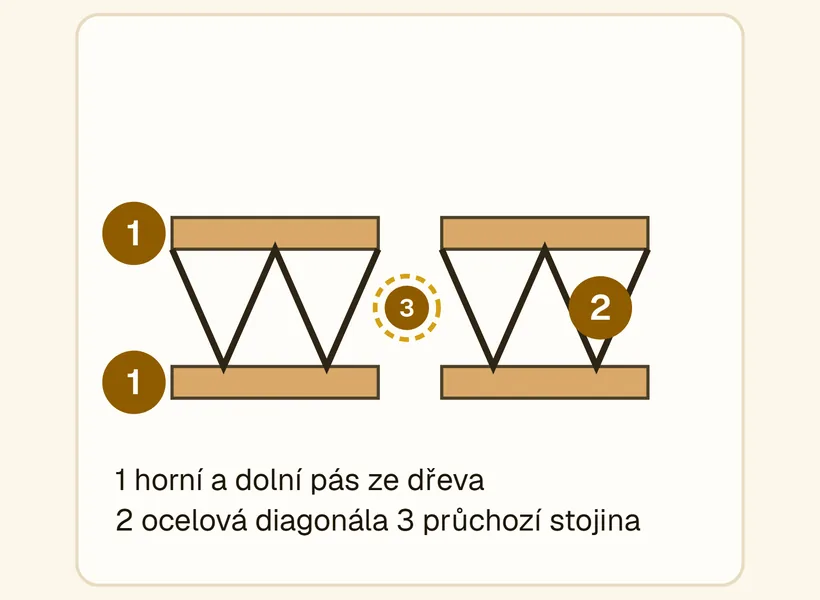 Řez Posi nosníkem: horní a dolní pás ze dřeva, ocelové diagonály mezi nimi, průchozí stojina pro rozvody.