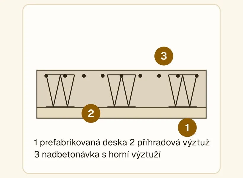 Řez filigránovou deskou: tenká prefabrikovaná deska dole, příhradová výztuž, nadbetonávka s horní výztuží.