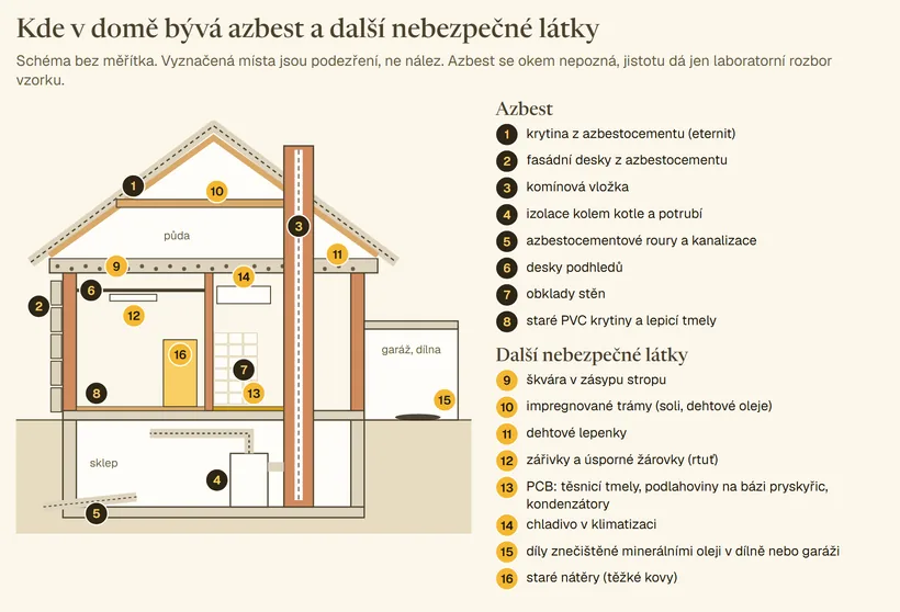 Svislý řez rodinným domem od střechy po sklep s očíslovanými místy podezření. Azbest: krytina a fasádní desky z azbestocementu, komínová vložka, izolace kolem kotle a potrubí, azbestocementové roury a kanalizace, desky podhledů, obklady stěn, staré PVC krytiny a lepicí tmely. Další nebezpečné látky: škvára v zásypu stropu, impregnované trámy, dehtové lepenky, zářivky a úsporné žárovky, PCB v tmelech, podlahovinách a kondenzátorech, chladivo v klimatizaci, díly znečištěné oleji v garáži nebo dílně, staré nátěry.