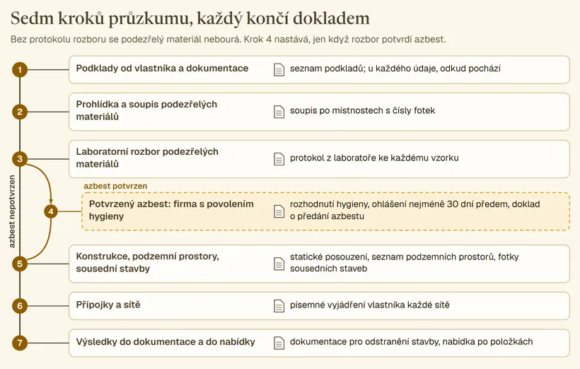 Sedm kroků průzkumu před demolicí pod sebou, u každého doklad: seznam podkladů, soupis po místnostech s fotkami, protokol z laboratoře, při potvrzeném azbestu rozhodnutí hygieny, ohlášení nejméně 30 dní předem a doklad o předání azbestu, statické posouzení a fotky sousedních staveb, vyjádření vlastníků sítí, dokumentace pro odstranění stavby a nabídka po položkách. Když rozbor azbest nepotvrdí, krok 4 odpadá.