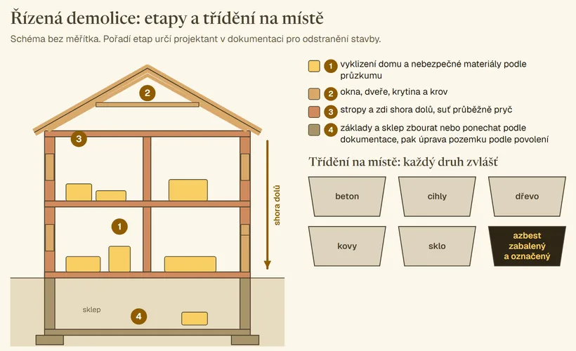 Řez dvoupodlažním domem se sedlovou střechou a sklepem rozdělený na čtyři etapy: 1 vyklizení a nebezpečné materiály, 2 okna, dveře, krytina a krov, 3 stropy a zdi shora dolů, 4 základy a sklep podle dokumentace a úprava pozemku. Vedle řezu kontejnery pro beton, cihly, dřevo, kovy a sklo a zvlášť zabalený a označený azbest.