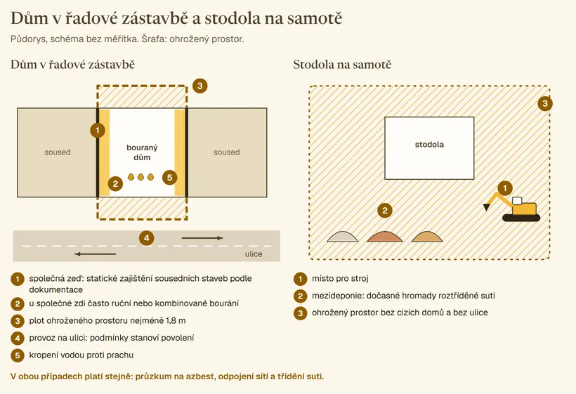 Dva půdorysy staveniště. Vlevo dům v řadové zástavbě mezi dvěma sousedy se společnými zdmi, pásem ručního nebo kombinovaného bourání u nich, plotem ohroženého prostoru nejméně 1,8 m, ulicí s provozem a kropením. Vpravo stodola na samotě s volným místem pro stroj, mezideponií roztříděné suti a ohroženým prostorem bez cizích domů a bez ulice.