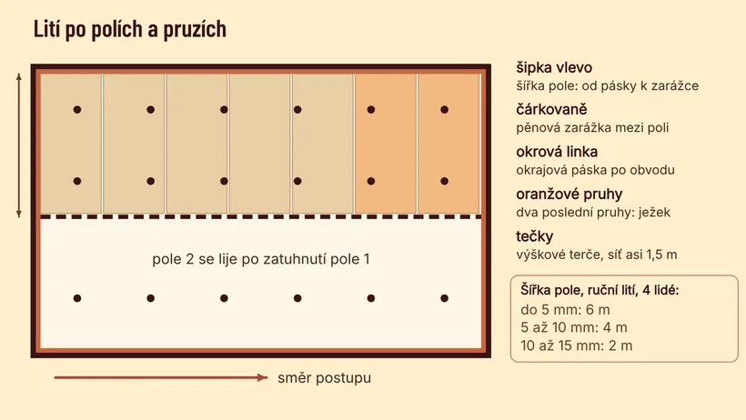 Půdorys místnosti s okrajovou páskou po obvodu. Šipka ukazuje směr postupu. Pěnová zarážka vede rovnoběžně se směrem postupu a dělí plochu na dvě pole. V prvním poli jsou pruhy kolmo ke směru postupu, od pásky k zarážce, dva poslední pruhy jsou zvýrazněné pro odvzdušnění ježkem. Šířka pole se měří od pásky k zarážce. Tečky jsou výškové terče v síti asi 1,5 m. Šířka pole pro ruční lití se čtyřmi lidmi: do 5 mm 6 m, 5 až 10 mm 4 m, 10 až 15 mm 2 m.